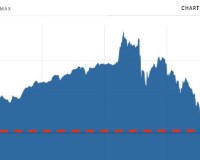 Bitcoin zakt in na recordhoogte te hebben bereikt