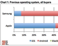 Meer bezitters van een Samsung-smartphone stappen over op een iPhone dan andersom