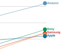 Apple ingehaald door Microsoft, Samsung en Sony in klanttevredenheidsonderzoek