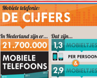 Mobiele telefonie in Nederland: de cijfers (infographic)